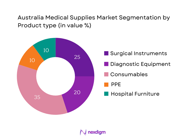 Australia Medical Supplies Market Segmentation by Product type
