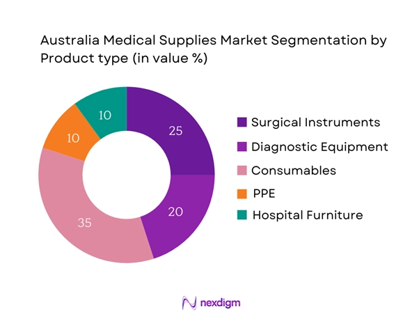 Australia Medical Supplies Market Segmentation by Product type