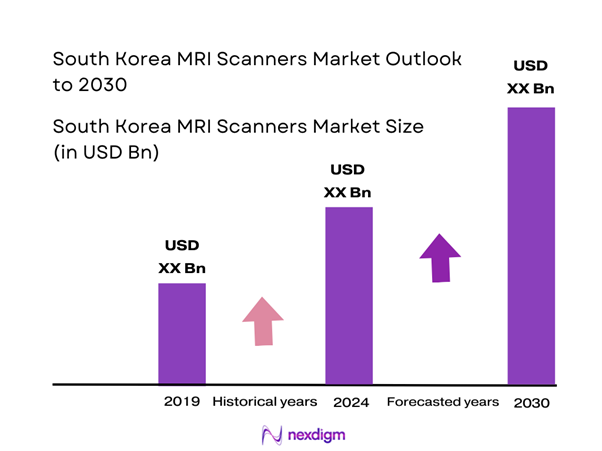 South Korea MRI Scanners Market Size