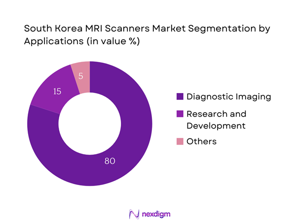 South Korea MRI Scanners Market Segmentation by Applications