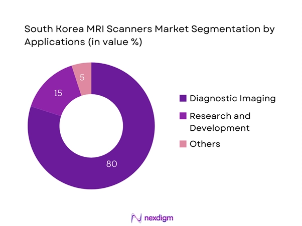 South Korea MRI Scanners Market Segmentation by Applications
