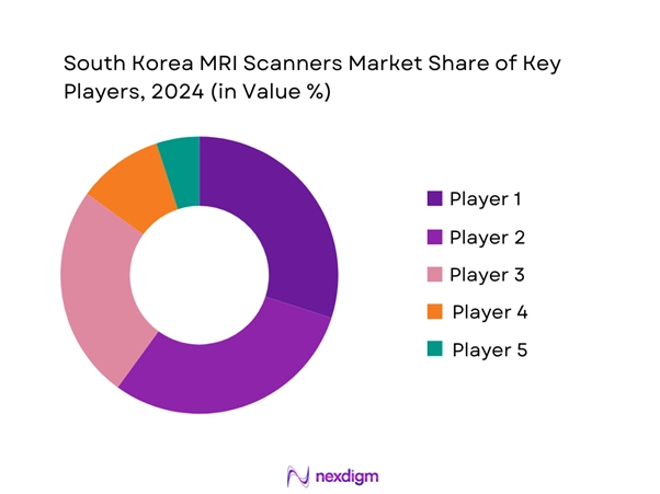 South Korea MRI Scanners Market Share of key players