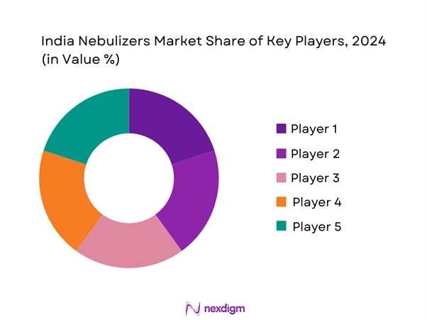 India Nebulizers Market Share of Key Players