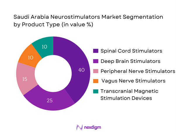 Saudi Arabia Neurostimulators Market Segmentation by Product type