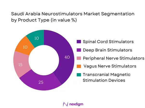 Saudi Arabia Neurostimulators Market Segmentation by Product type