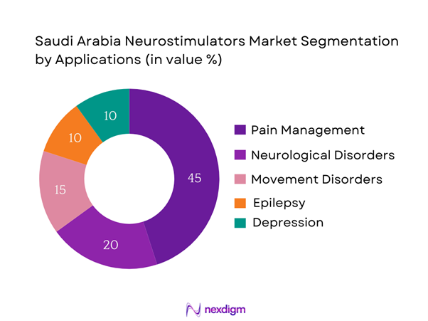Saudi Arabia Neurostimulators Market Segmentation by Applications