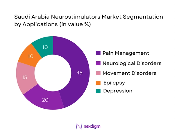 Saudi Arabia Neurostimulators Market Segmentation by Applications