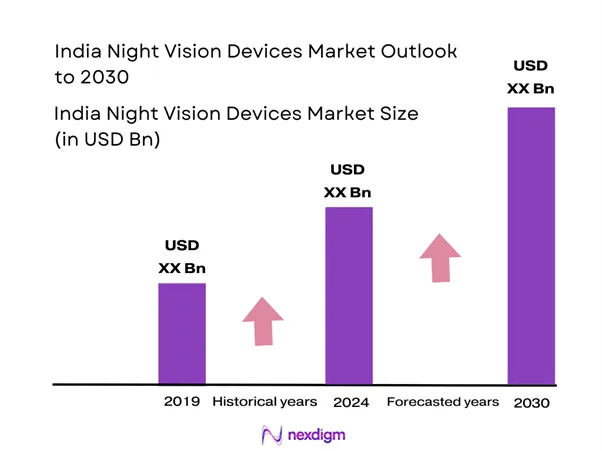 India Night Vision Devices Market Size