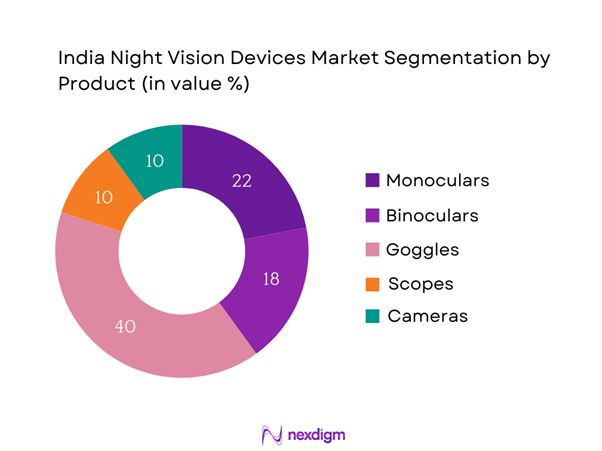 India Night Vision Devices Market Segmentation by Product
