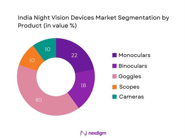 India Night Vision Devices Market Segmentation by Product