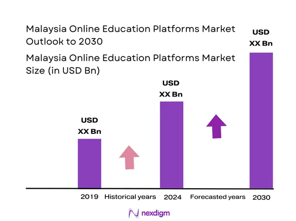 Malaysia Online Education Platforms Market Size