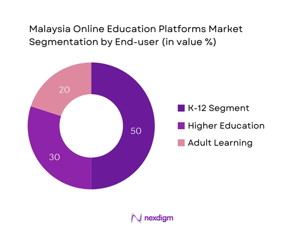Malaysia Online Education Platforms Market Segmentation by End-User