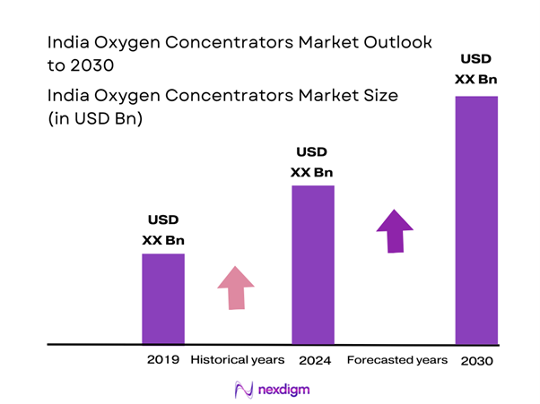 India Oxygen Concentrators Market Size