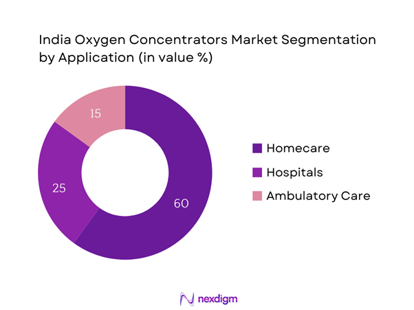 India Oxygen Concentrators Market Segmentation by Application