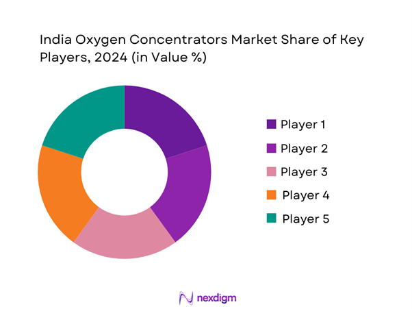 India Oxygen Concentrators Market Share of Key Players