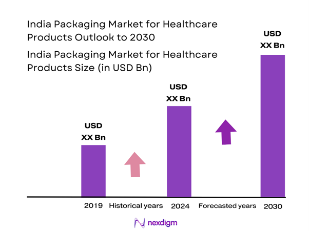 India Packaging Market for Healthcare Products Market Size