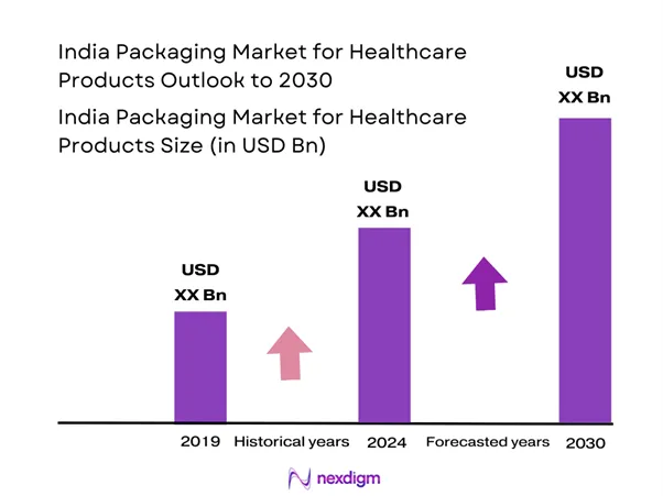 India Packaging Market for Healthcare Products Market Size