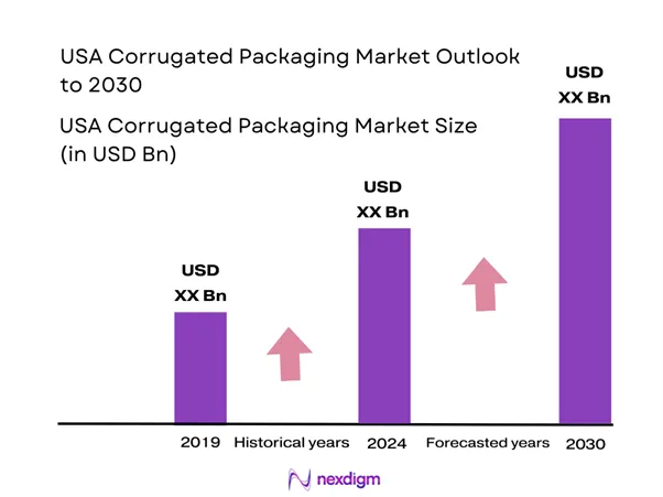 USA Corrugated Packaging Market Size
