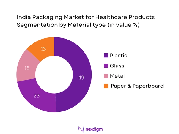 India Packaging Market for Healthcare Products Market Segmentation by Material type