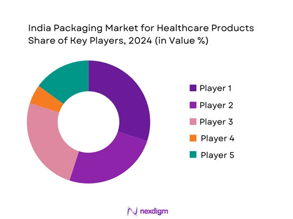 India Packaging Market for Healthcare Products Market Share of Key Players