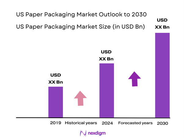 US Paper Packaging Industry Size