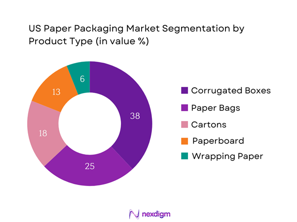 US Paper Packaging Industry Segmentation by Product type