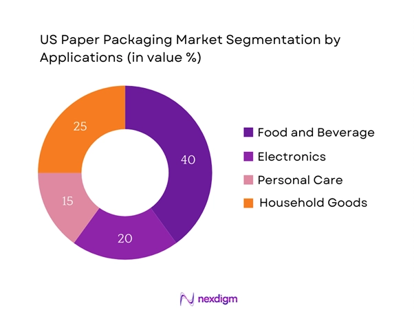 US Paper Packaging Industry Segmentation by Applications
