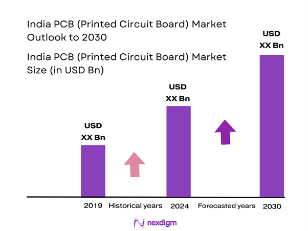India PCB (Printed Circuit Board) Market Size