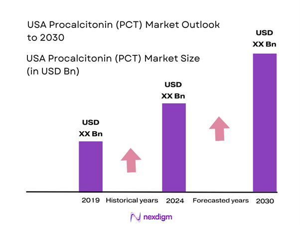 USA Procalcitonin (PCT) Market Size
