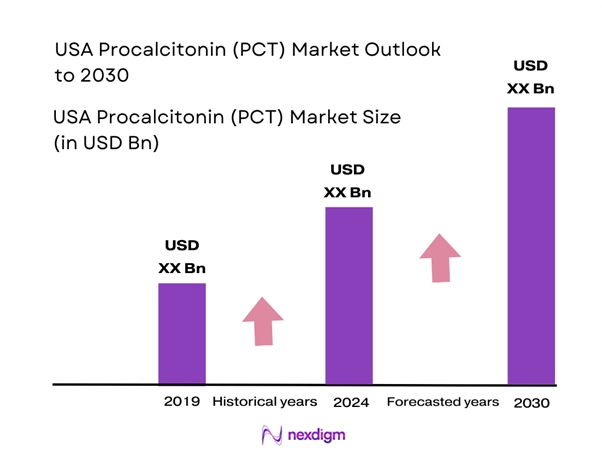USA Procalcitonin (PCT) Market Size
