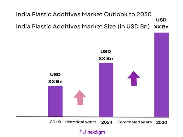 India Plastic Additives Market Size