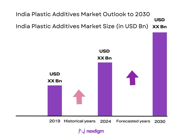 India Plastic Additives Market Size