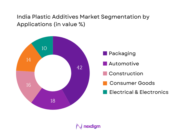 India Plastic Additives Market Segmentation by Applications