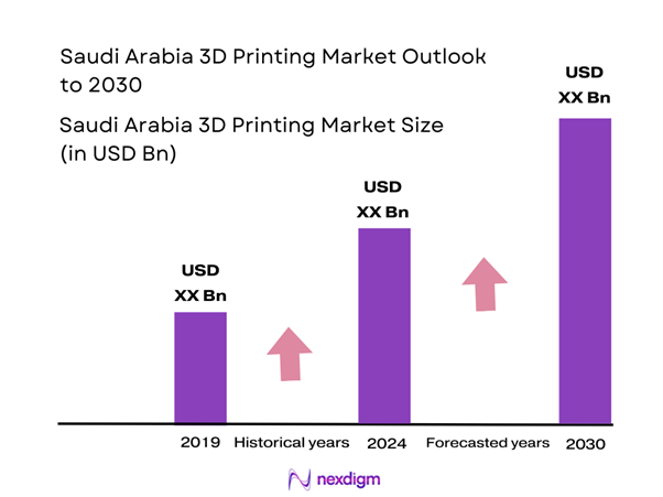 Saudi Arabia 3D Printing Market Size
