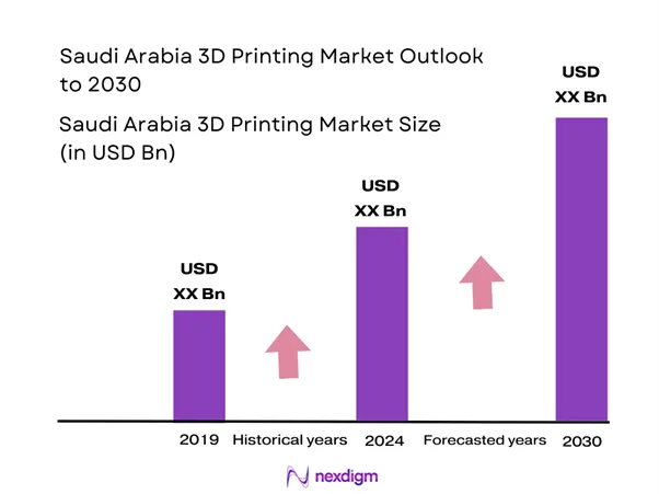 Saudi Arabia 3D Printing Market Size