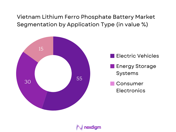 Vietnam Lithium Ferro Phosphate Battery Market Segmentation by Application type