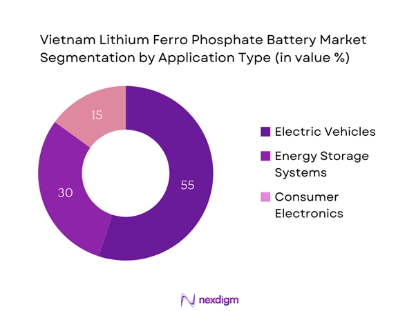 Vietnam Lithium Ferro Phosphate Battery Market Segmentation by Application type