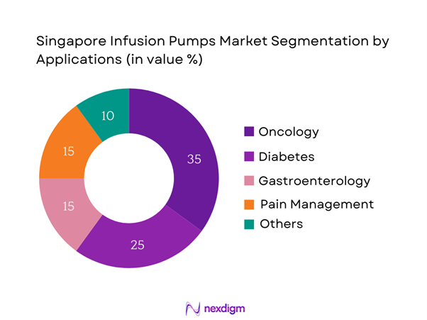 Singapore Infusion Pumps Market Segmentation by Applications