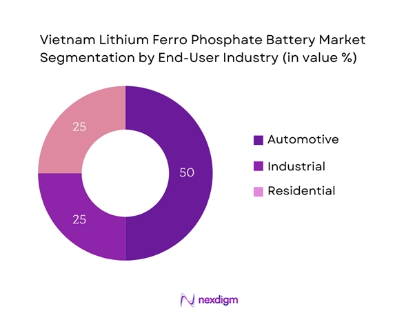 Vietnam Lithium Ferro Phosphate Battery Market Segmentation by End-user industry