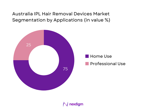 Australia IPL Hair Removal Devices Market Segmentation by Applications