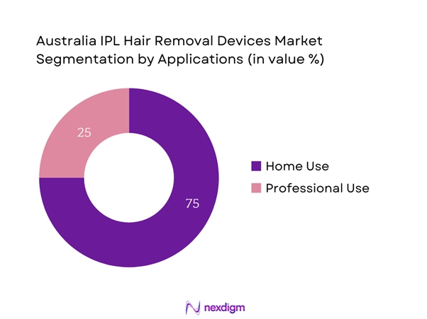 Australia IPL Hair Removal Devices Market Segmentation by Applications
