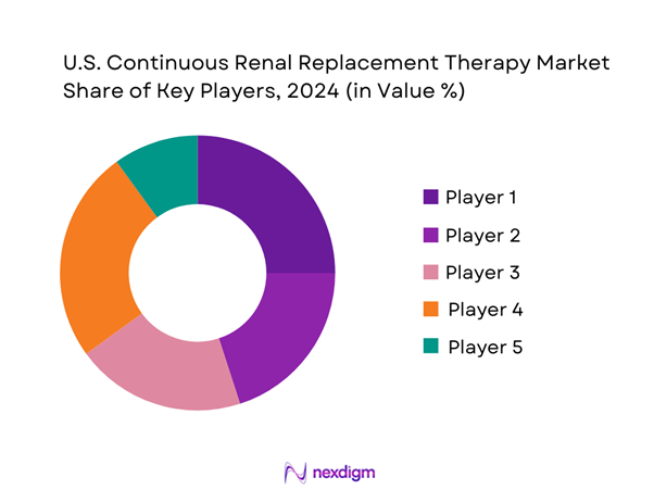 U.S. Continuous Renal Replacement Therapy (CRRT) Market Share of Key Players
