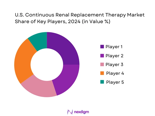 U.S. Continuous Renal Replacement Therapy (CRRT) Market Share of Key Players