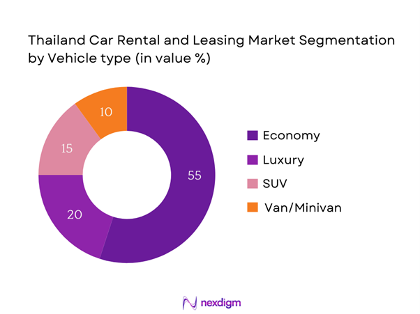 Thailand Car Rental and leasing Market Segmentation by Vehicle type