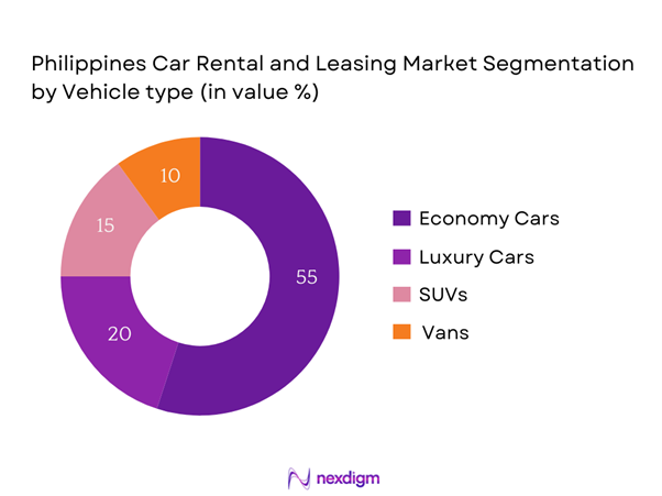 Philippines Car Rental and leasing Market Segmentation by Vehicle type