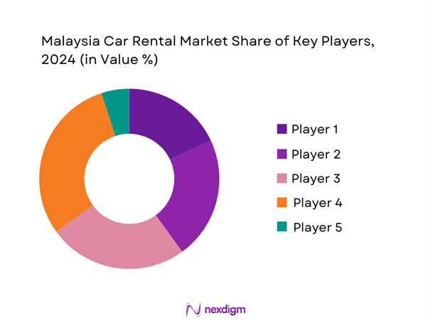 Malaysia Car Rental and leasing Market Share of Key players