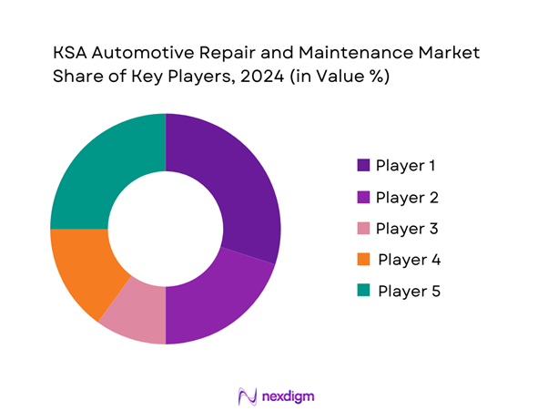 KSA Automotive Repair and Maintenance Market Share of Key Players