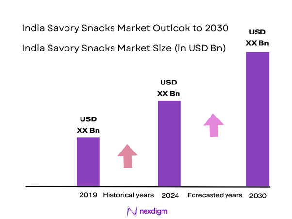 India Savory Snacks Market Size