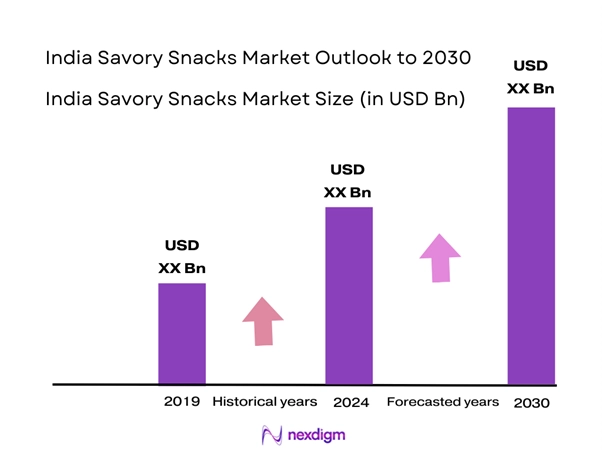 India Savory Snacks Market Size