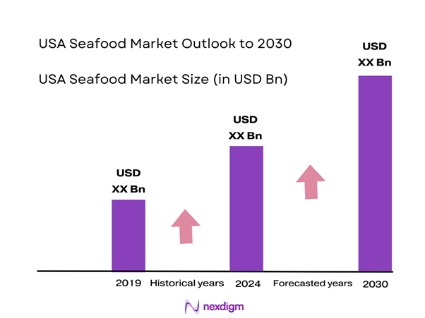 USA Seafood Market Size